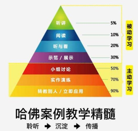 金字塔学习法则