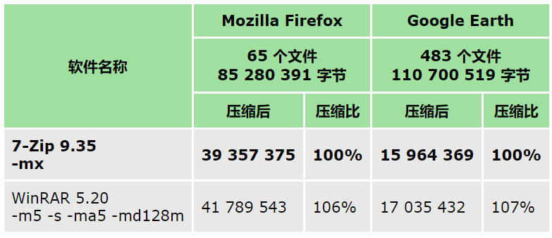7-Zip 和 WinRAR 5.20 进行压缩比比较